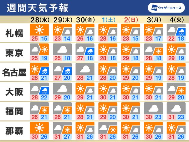 東京や大阪などで雨も、週末は全国的に晴れてお出かけ日和【週間天気予報】