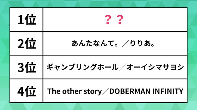 有線放送で人気の曲は？オーイシマサヨシや超特急を抑えた1位は“あの”アニソン【USEN HIT J-POPランキング】