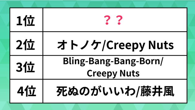 世界で人気の日本の曲ランキング。「Bling-Bang-Bang-Born」「オトノケ」を抑えた1位は“あの”アニメ主題歌