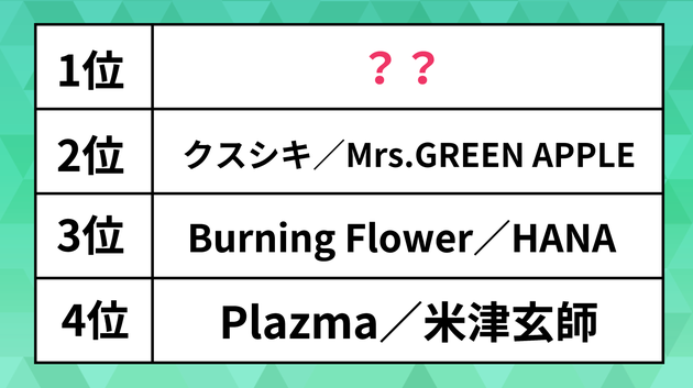 【YouTube音楽チャートトップ10】「Burning Flower」「クスシキ」を抑えた1位はあの話題曲