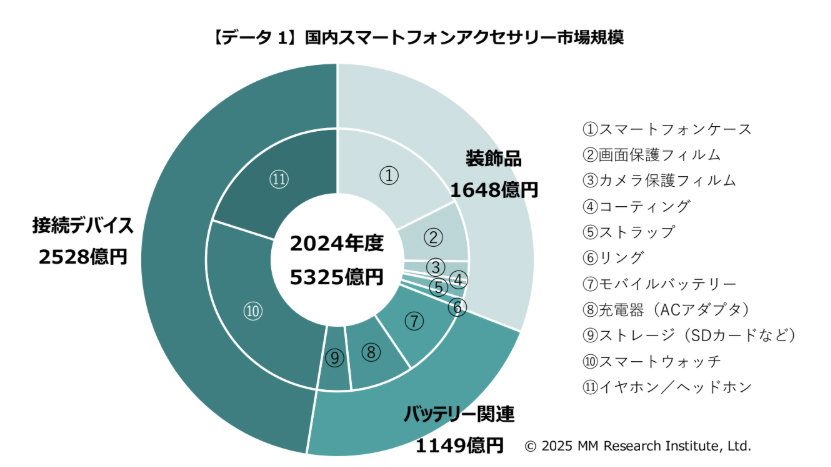 [ITmedia Mobile] スマホアクセサリーはどこで買っている？　成長が見込めるジャンルは？　MM総研が調査