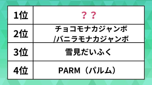 好きな「アイス」ランキング。雪見だいふく、チョコモナカジャンボを抑えた1位は“あの”アイス