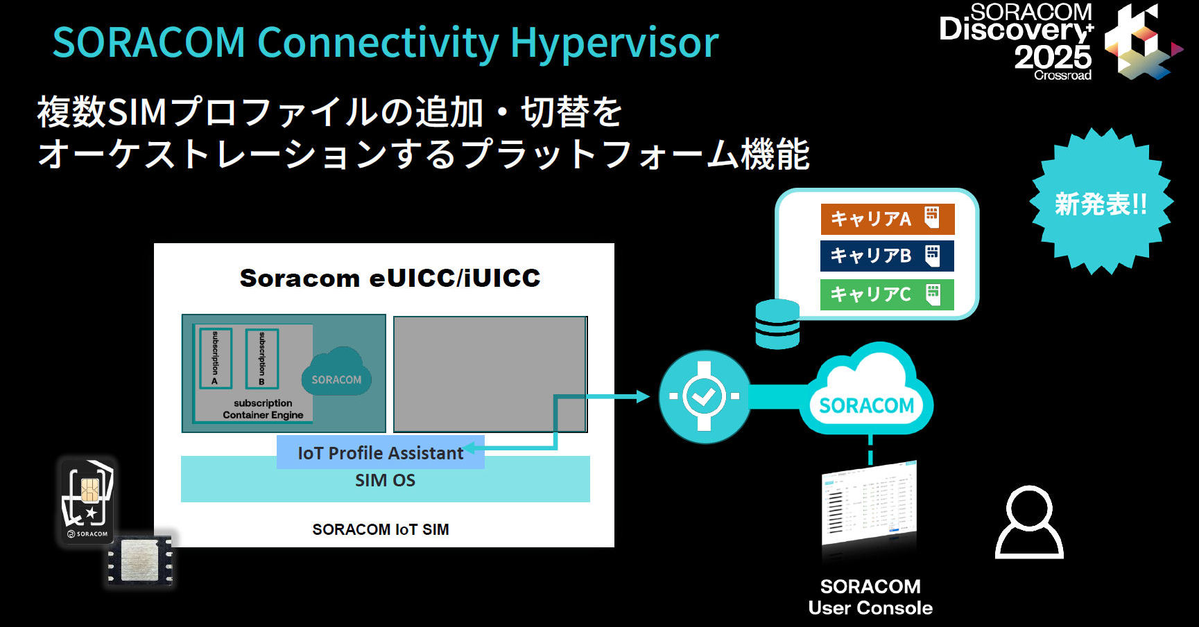[ITmedia Mobile] ソラコム、1枚のSIMで複数回線を切り替えられる「SORACOM Connectivity Hypervisor」発表　音声や大容量データにも対応