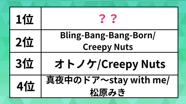 世界で人気の日本の曲ランキング。「Bling-Bang-Bang-Born」「オトノケ」を抑えた1位は“あの”映画主題歌