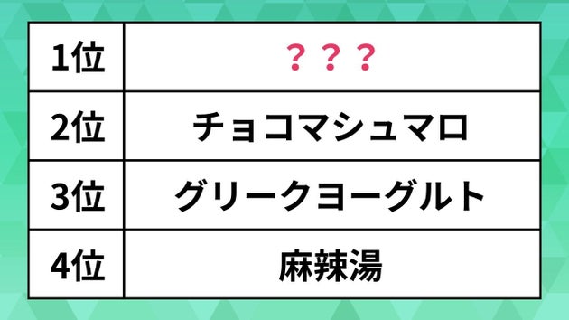 【2025年上半期】「Z世代で流行った食べ物・ドリンクランキング」ドバイチョコや麻辣湯を抑えて1位になったのはあのヘルシーデザート