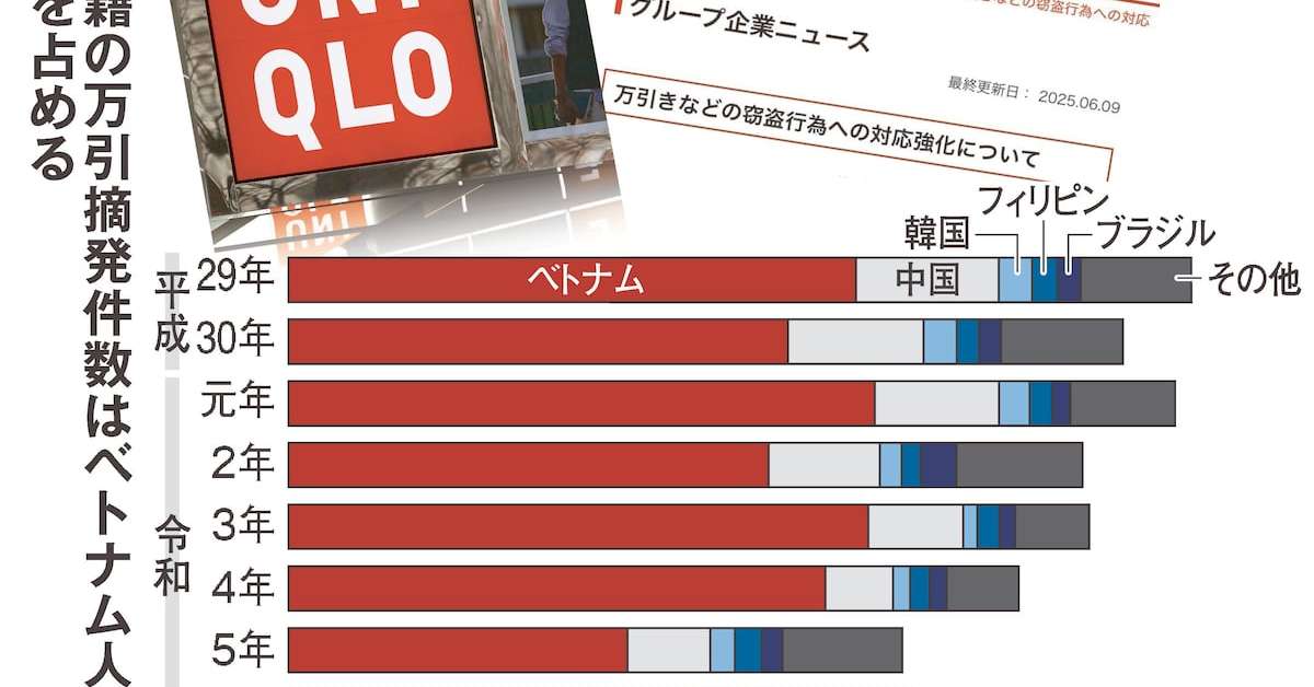 [ITmedia ビジネスオンライン] なぜユニクロは万引犯を“訴える”のか？　裁判も辞さない背景に何が