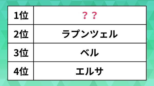 人気の「ディズニープリンセス」ランキング。ベルやエルサを抑えた1位は、ドレスも魅力的な“あの”キャラクター