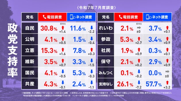 参政党、比例投票先「3位」に急浮上。参院選、石破内閣の支持率は電話・ネット調査ともに下落
