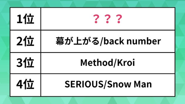有線放送で人気の楽曲は？back numberやSnow Manを抑えた1位は【USEN HIT J-POPランキング】