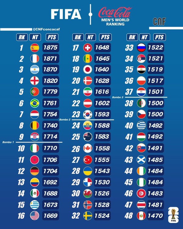 【画像】最新FIFAランキング、スペインが1位に返り咲き