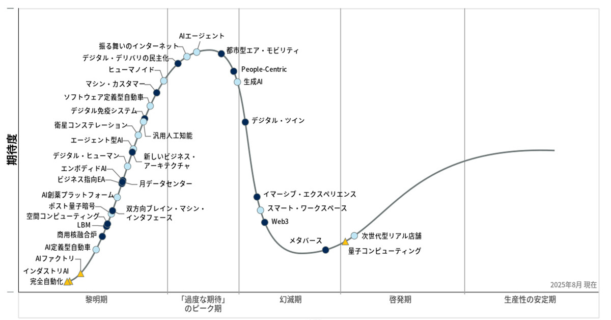 [ITmedia エンタープライズ] “AIエージェントの次”のトレンドは何か　Gartnerが描く未来志向型インフラのハイプ・サイクル