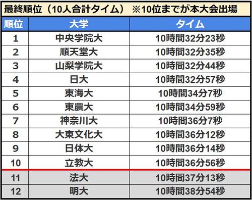 【箱根駅伝予選会】出場42校の個人成績一覧　