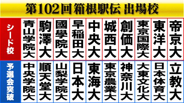 箱根駅伝予選会で「わずか17秒差」涙の結果が…本戦出場を決めた大学は？
