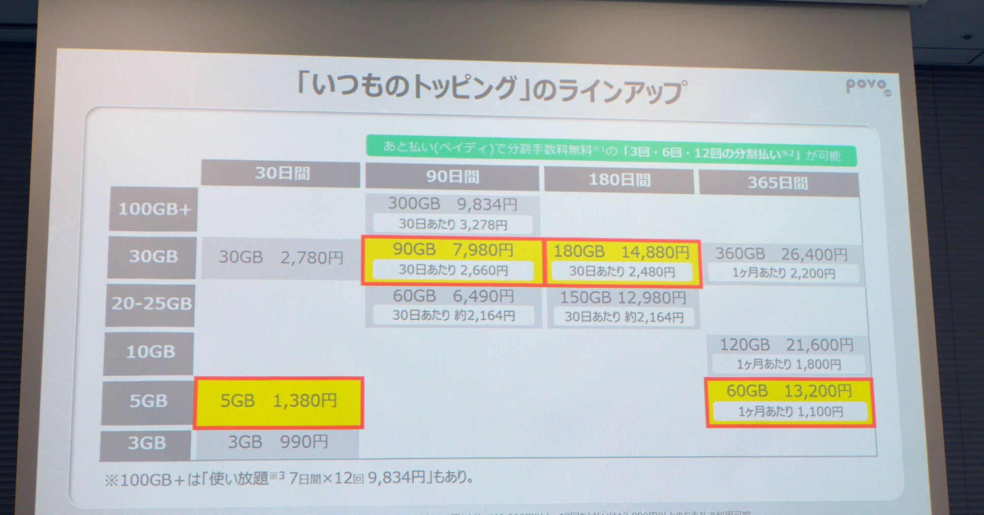 [ITmedia Mobile] povoが「5GB」「30GB」トッピングを強化した理由　ahamoにも対抗できる内容、分割払いでお得に