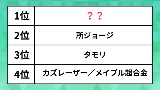働き方改革してくれそうな芸能人は？タモリや所ジョージを抑えた1位はトップ10入り唯一の女性【ランキング】