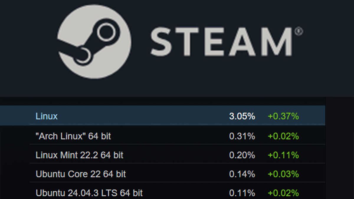 Steam上のLinuxゲーマーがついに3％を突破