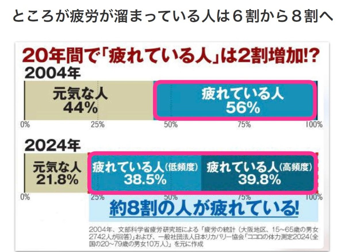 [ITmedia エグゼクティブ] なぜ働く時間が減っても疲れが取れないのか？　睡眠コーチが暴く「疲労回復の常識」の誤りと正しい休養術