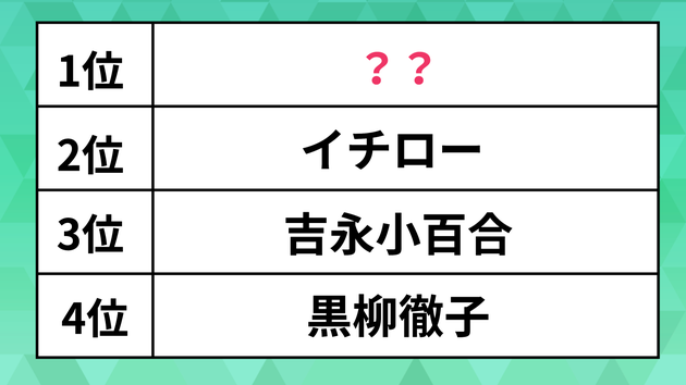 国民栄誉賞を受賞してほしい芸能人ランキング。イチローや吉永小百合を抑えた1位は、納得のあの人