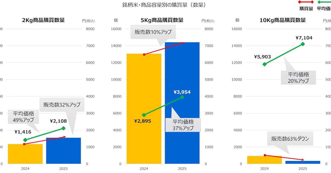 [ITmedia ビジネスオンライン] コメの買い方が変わった？　大袋より2～5キロに人気