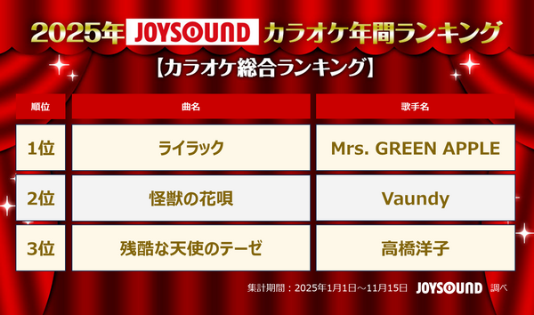 2025年JOYSOUNDカラオケ年間ランキング発表！4部門で1位のMrs. GREEN APPLEらコメント到着！