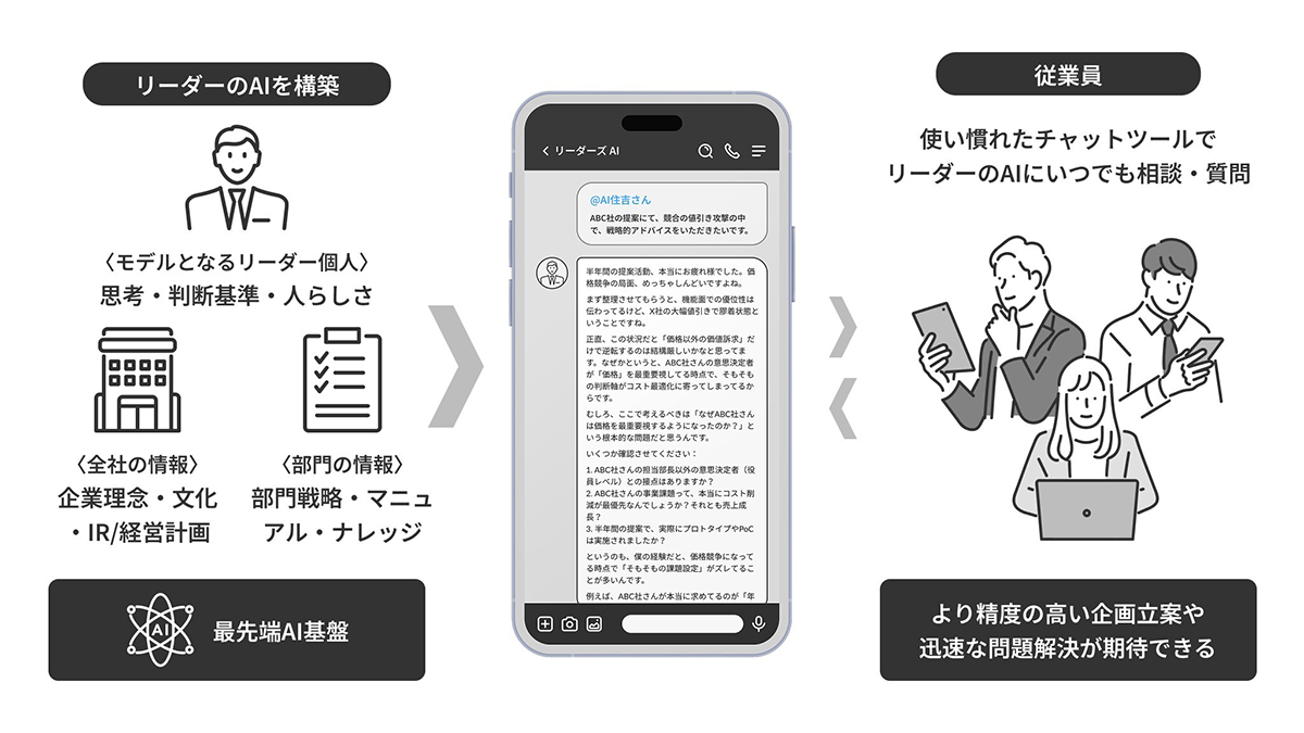 [ITmedia ビジネスオンライン] リーダーの思考をAI化、社員の相談相手に　DeNA子会社ら、26年春から提供開始