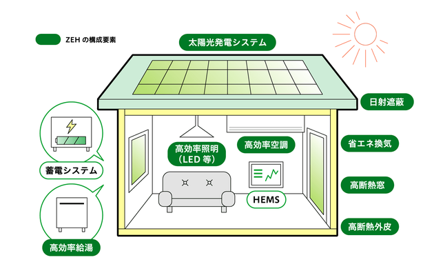 省エネ住宅「ZEH」とは？新定義で基準はどう変わる？導入するメリットは？積水化学工業が語る“次世代の住まい”