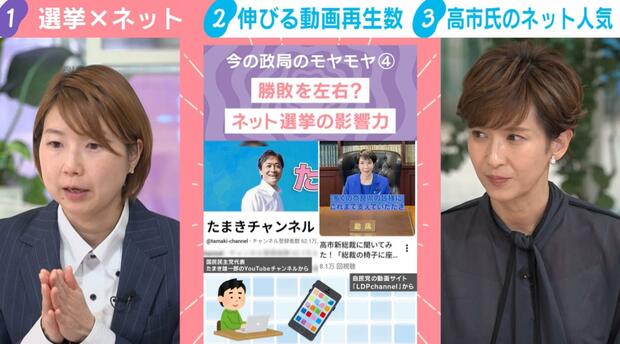 高市首相の関連動画の再生数が脅威的 1週間平均で4.5億回超