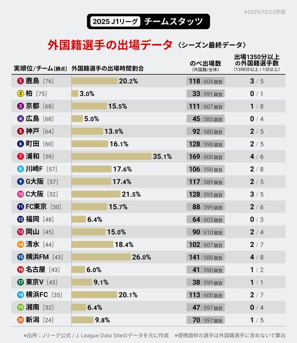 【画像】2025 J1リーグ「外国籍選手の出場データ」