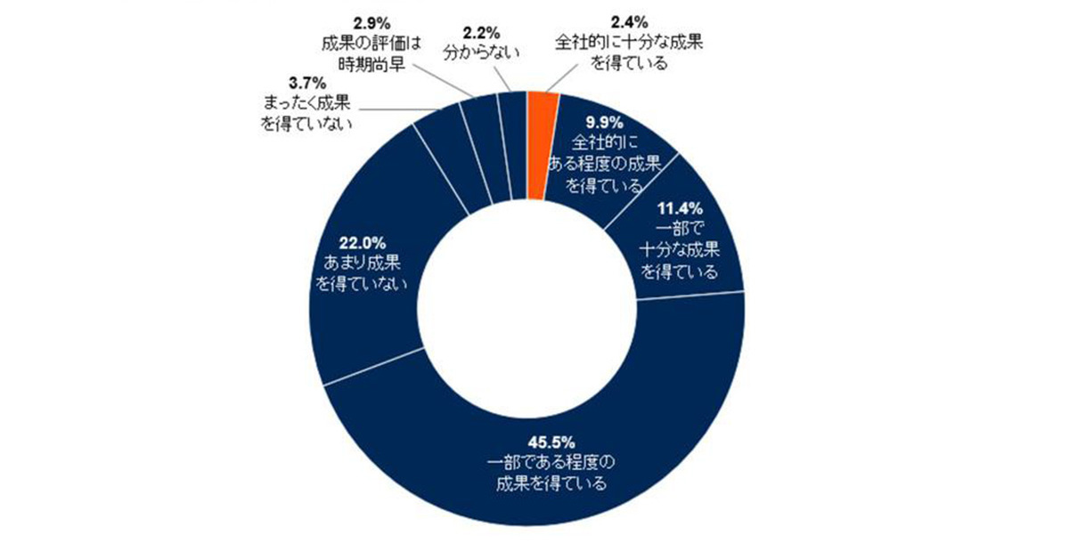 [ITmedia エンタープライズ] データ活用「全社で成果」はわずか2.4％　Gartnerが明かす日本企業の現実