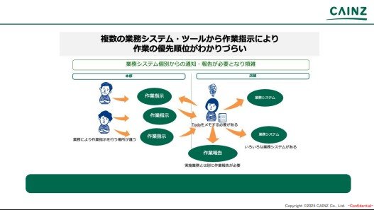[ITmedia ビジネスオンライン] ツールが多くて「情報の優先順位」が分かりにくい！　カインズはこの問題に、どう取り組んだのか