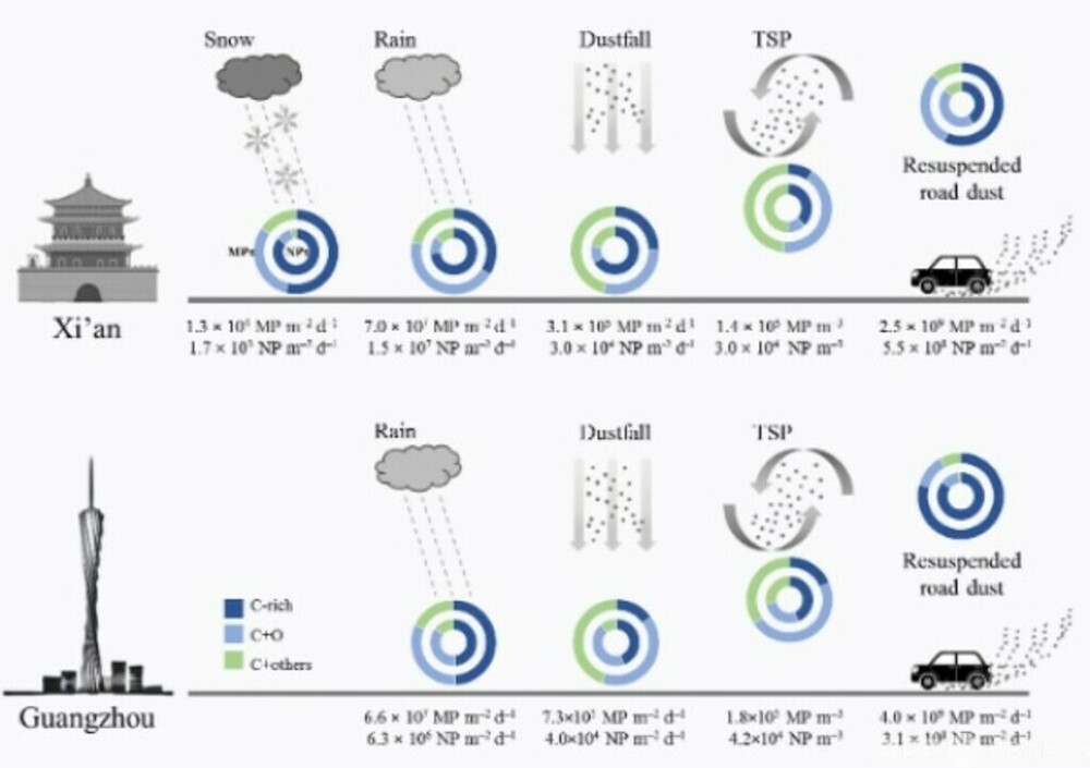 都市大気のマイクロナノプラスチックの数量化研究を実現=中国科学院地球環境研究所