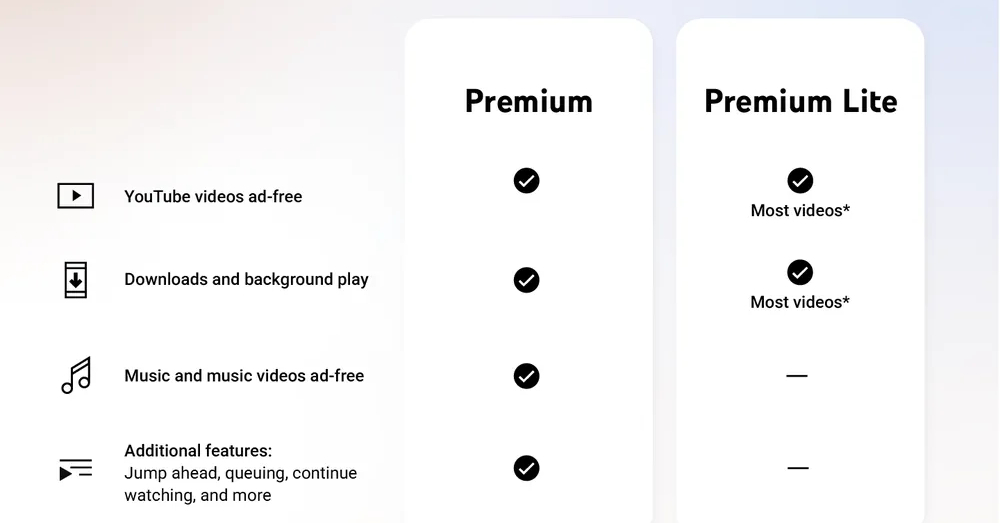 [ITmedia News] YouTube、月額780円の「Puremium Lite」プランでもバックグラウンド、オフライン再生が一部可能に