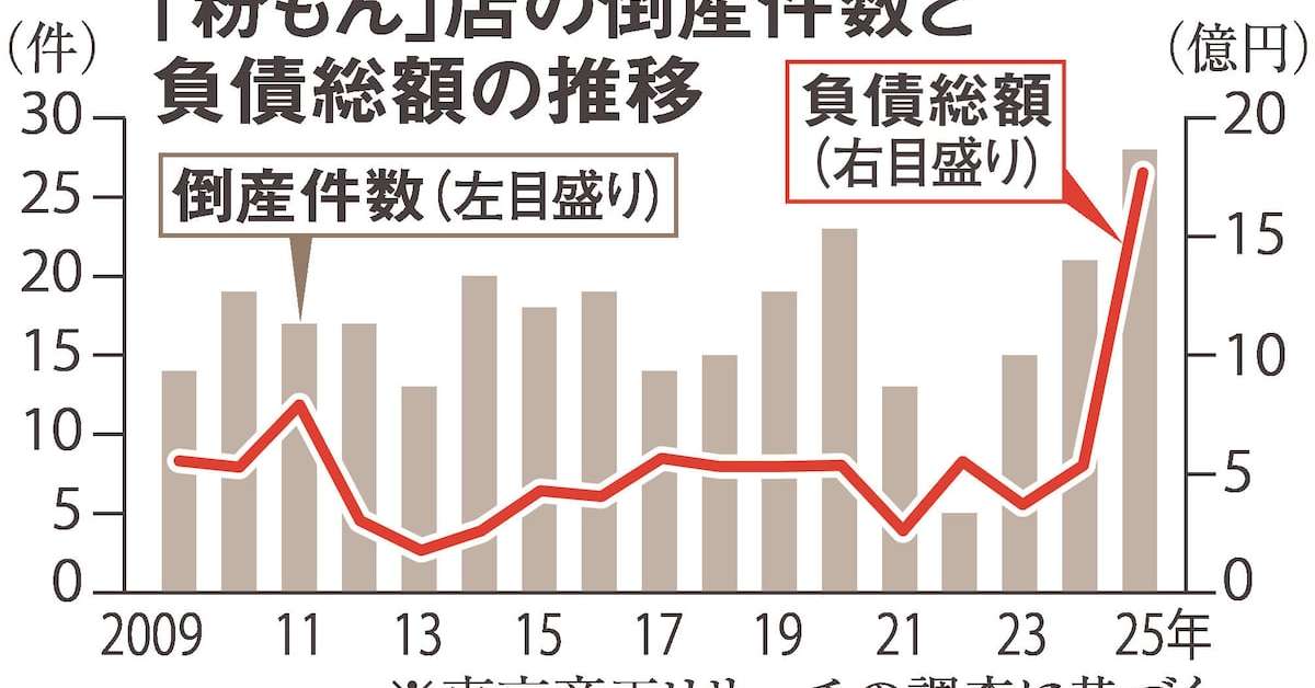 [ITmedia ビジネスオンライン] 物価高がお好み焼き・たこ焼き直撃　粉もん店倒産最多　「王国」大阪まで　具材減で対応も