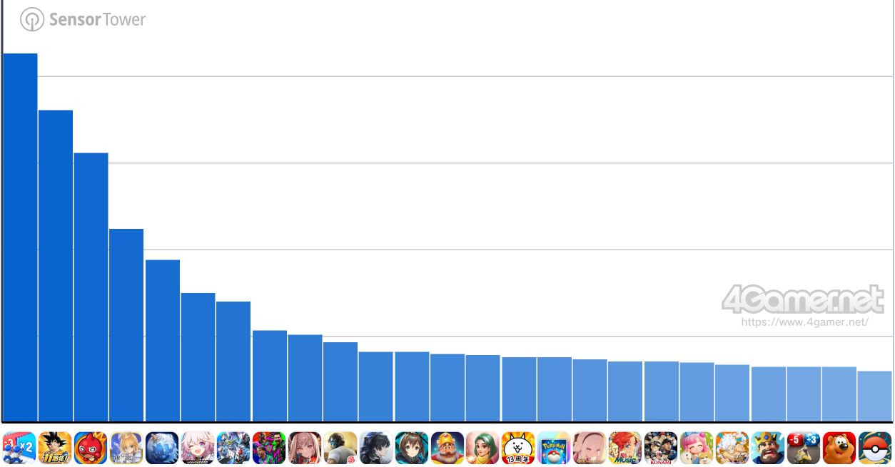 スマホゲームのセルラン分析（2026年2月12日〜2月18日）。今週も1位は「ラストウォー」。昨年10月〜12月に登場した新作の国内ランキングも