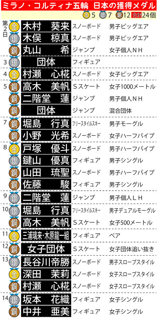 五輪で印象に残った日本人メダリスト１位は？　日テレの特番でベスト15を発表