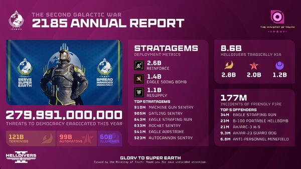『HELLDIVERS 2』2年目のプレイヤー総戦死者数は約90億人！味方誤射兵器ワーストなど本作らしいランキングも―第二次銀河戦争報告書が公開
