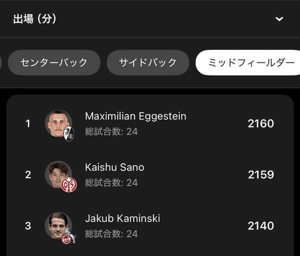 日本代表の選手が次々と怪我していく中、一人だけピンピンしてる佐野海舟ｗｗ