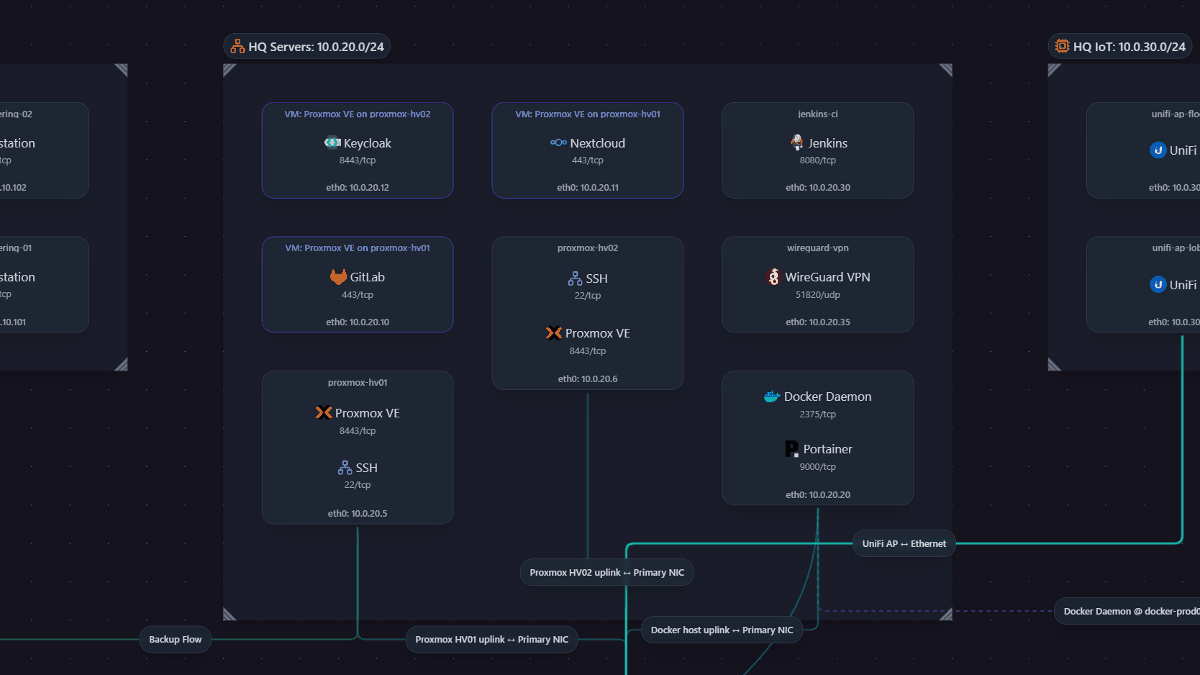 無料でネットワーク構成図を自動的に更新するツール「Scanopy」、一度設定すればメンテナンスは不要でネットワークをスキャンしてホストやサービスを検出し接続関係をインタラクティブに可視化、オープンソースでセルフホスト可能