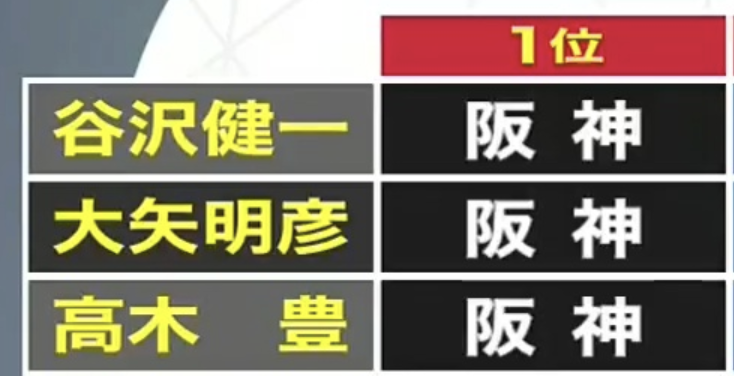 プロ野球ニュースの解説者10名、全員が首位タイガースを予想wwwwwww