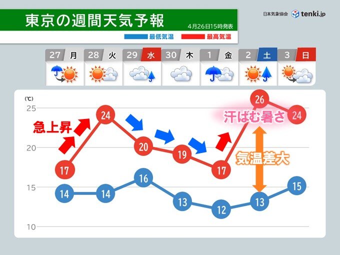 GW期間中は気温のアップダウンが激しい見込み 服装選びや熱中症に注意