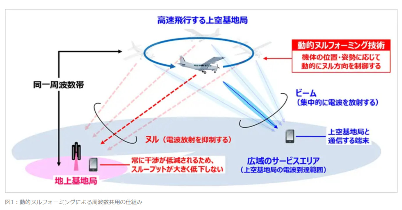 [ITmedia Mobile] ソフトバンク、軽飛行機から地上の通信速度を約80％改善　一体どんな仕組み？