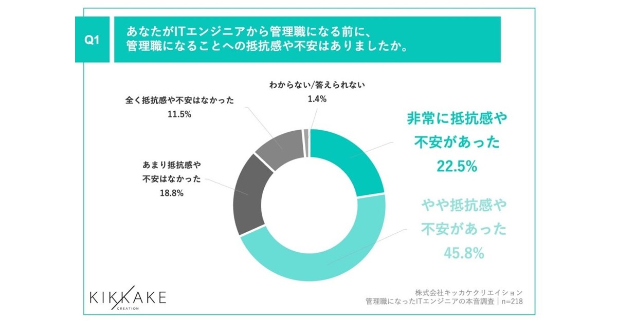 [ITmedia エンタープライズ] ITエンジニアの年収は管理職に転向後いくら上がる？　218人の調査で判明