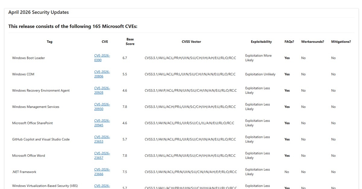 [ITmedia エンタープライズ] Microsoftが4月の月例更新を公開　過去2番目規模の160件超の脆弱性を修正