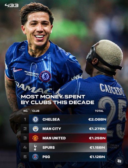 欧州クラブが過去10年間で最も多くお金を使ったランキング、10分の8がプレミア…