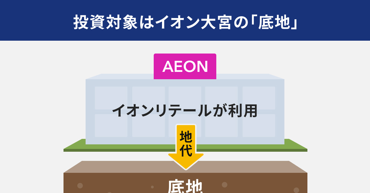 [ITmedia News] 「イオン大宮」の土地に10万円から投資　三井物産子会社、日本初の“底地”デジタル証券を公開