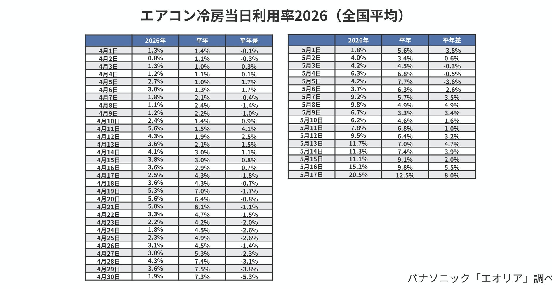 [ITmedia News] 冷房稼働率、早くも20％突破　パナソニックのエアコンアプリ調査で判明
