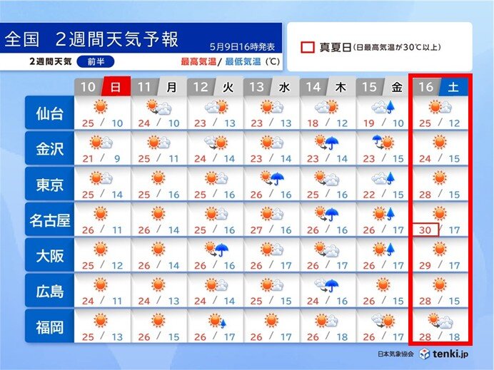 関東～九州、16日ごろから30℃超の所が一気に増加か 本格的な暑さ対策を