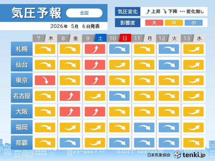 連休明けの7日は全国的に気圧が下降 東京で影響度が「大」か