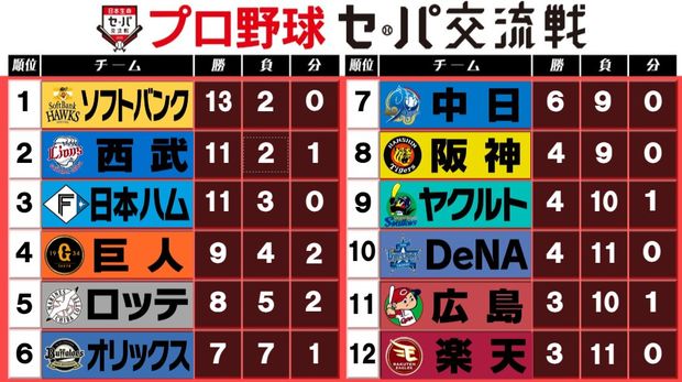 交流戦首位のソフトバンクが阪神に3連勝 10度目の優勝に向け一歩前進