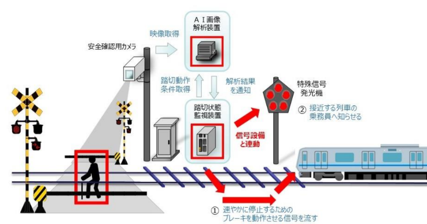[ITmedia News] 踏切に取り残された人をAIで検知→列車を自動停止　小田急が実運用